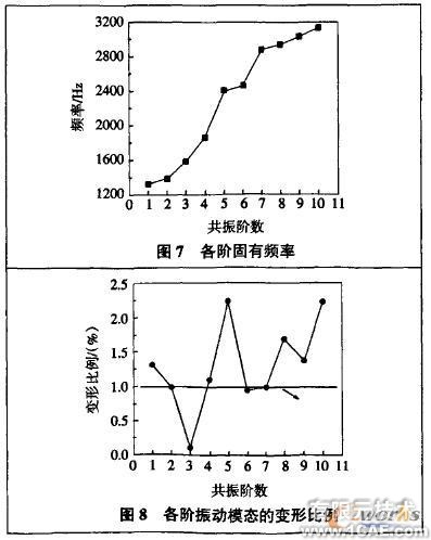 绕线机主轴箱的振动模态有限元分析+有限元仿真分析相关图片图片5