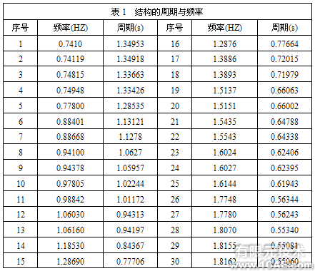 ANSYS在国家体育场设计中的应用+培训案例相关图片图片2