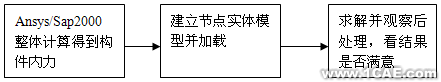 ANSYS在国家体育场设计中的应用+培训资料图片6