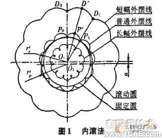 Cosmos在摆线轮设计中的应用+培训案例相关图片图片1