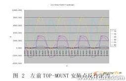 台架的车身疲劳分析+培训案例相关图片图片2