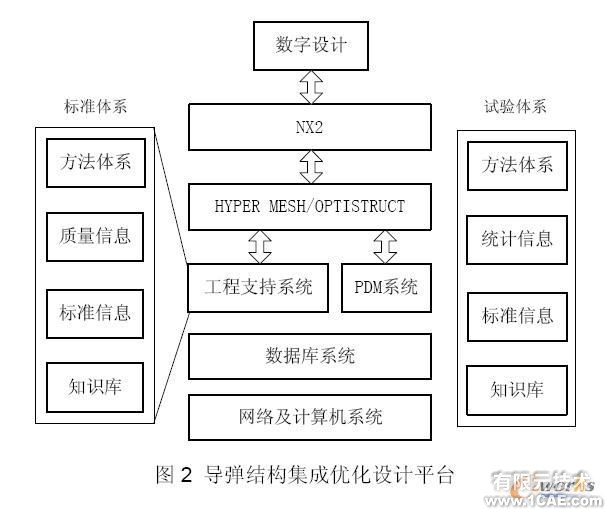 优化设计在导弹结构中的应用+培训案例相关图片图片2