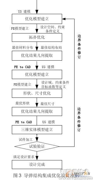 优化设计在导弹结构中的应用+培训案例相关图片图片3