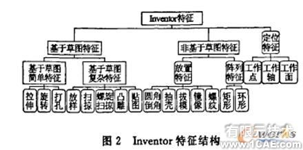 Inventor特征的闸阀参数化设计proe模型图图片2