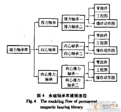 离心机永磁轴承仿真系统自动化建模研究与实现solidworks simulation技术图片4