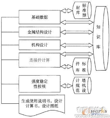 塔式起重机的计算机辅助设计系统solidworks simulation分析图片1