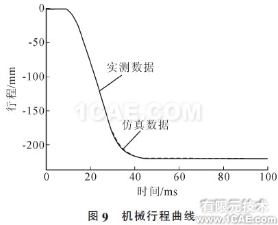 图9 机械行程曲线