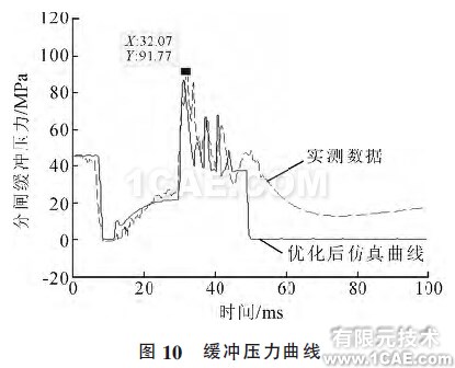 图10 缓冲压力曲线