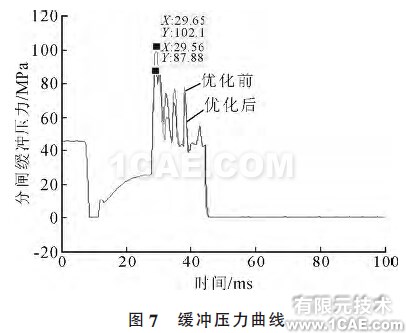 图7 缓冲压力曲线