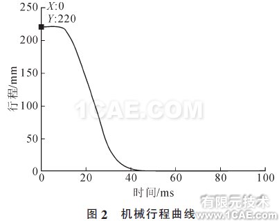 图2 机械行程曲线