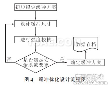 图4 缓冲优化设计流程图