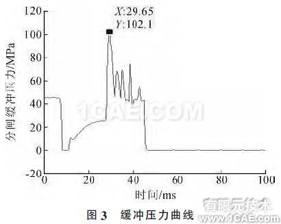 图3 缓冲压力曲线