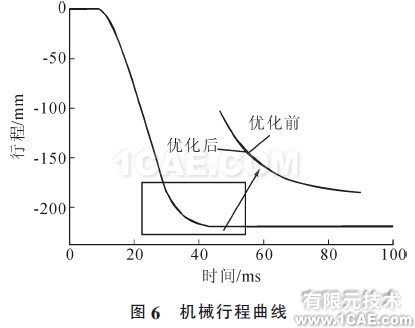 图6 机械行程曲线