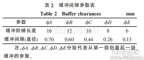 表2 缓冲间隙参数表