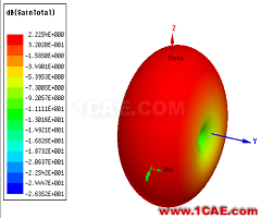 ANSYS公布微波仿真大赛优胜得主和作品欣赏ansys hfss图片14