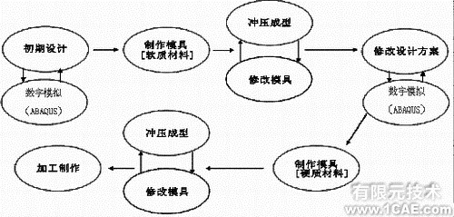 ABAQUS在冲压成形有限元模拟中的应用ansys图片图片2