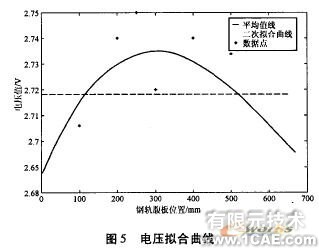 ANSYS传感器设计中的应用ansys仿真分析图片8