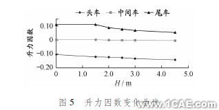 ANSYS中的Fluent模块在高架桥声屏障高度中仿真的应用ansys培训课程图片6