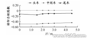 ANSYS中的Fluent模块在高架桥声屏障高度中仿真的应用ansys分析图片7