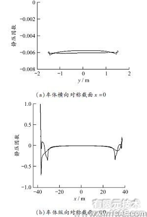 ANSYS中的Fluent模块在高架桥声屏障高度中仿真的应用ansys结果图图片10