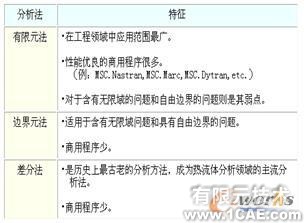 CAE技术及软件简介ansys培训课程图片1