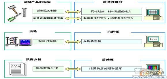 CAE技术及软件简介ansys培训课程图片4