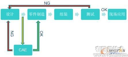 CAE技术及软件简介ansys培训课程图片5