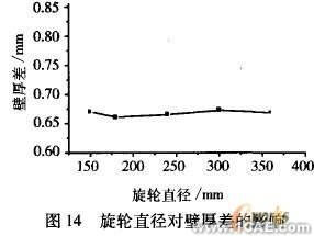 工艺参数的有限元分析ansys仿真分析图片14