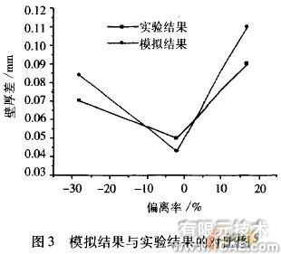 工艺参数的有限元分析ansys图片图片3