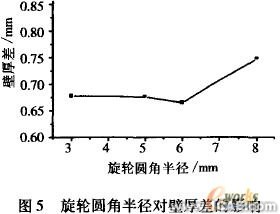工艺参数的有限元分析ansys图片图片5