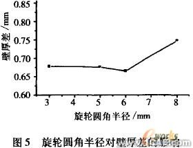 工艺参数的有限元分析ansys图片图片5