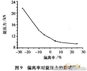 工艺参数的有限元分析ansys仿真分析图片9