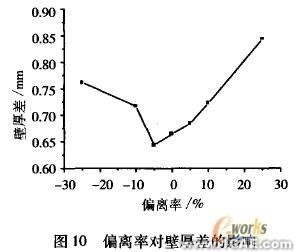 工艺参数的有限元分析ansys仿真分析图片10