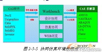 ANSYS对航空工业期待协同仿真环境 +有限元项目服务资料图图片6