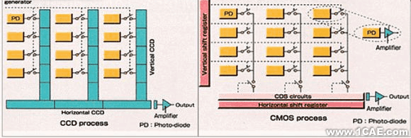 CCD和CMOS图像传感器的不同之处+有限元仿真分析相关图片图片1