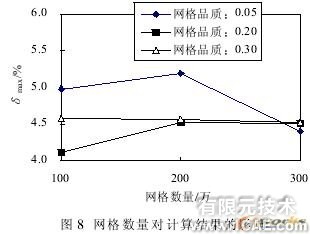 发动机机体缸盖冷却水CFD模拟计算与分析+有限元仿真分析相关图片图片8