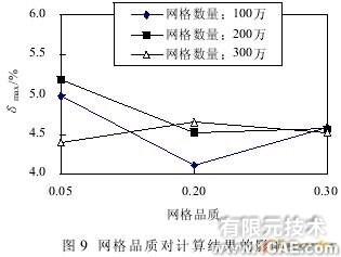 发动机机体缸盖冷却水CFD模拟计算与分析+有限元仿真分析相关图片图片9