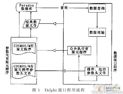 COSMOS/M有限元与数据库的数据传输+有限元仿真分析相关图片图片1