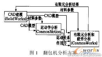 使用COSMOS对装箱翻包机进行仿真分析+有限元仿真分析相关图片图片1