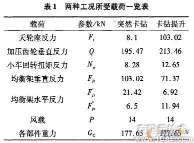 基于Cosmos/ Works的牙轮钻机钻架结构强度分析+有限元仿真分析相关图片图片5