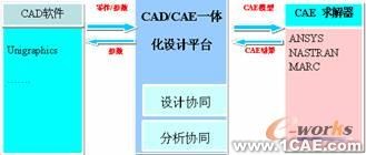 航空发动机结构强度一体化设计系统+有限元仿真分析相关图片图片1