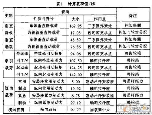 机车转向架构架强度的有限元分析+有限元仿真分析相关图片图片2