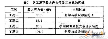 机车转向架构架强度的有限元分析+有限元仿真分析相关图片图片3