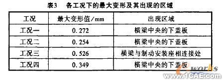 机车转向架构架强度的有限元分析+有限元项目服务资料图图片5