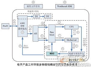 电子散热系统多物理场耦合协同仿真系统+有限元仿真分析相关图片图片3