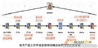 电子散热系统多物理场耦合协同仿真系统+有限元仿真分析相关图片图片4