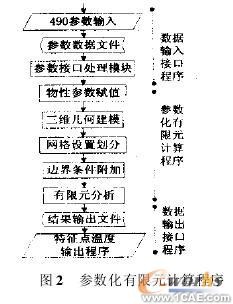 基于参数化有限元模型的活塞热负荷仿真分析+有限元仿真分析相关图片图片3