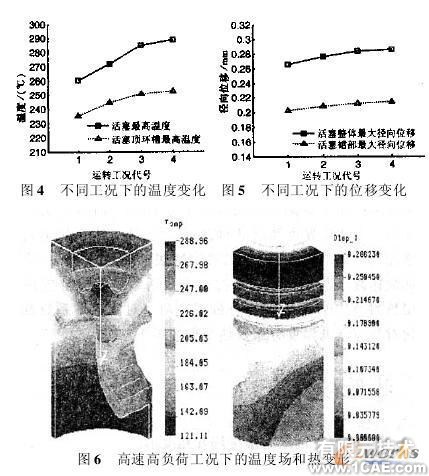 基于参数化有限元模型的活塞热负荷仿真分析+有限元仿真分析相关图片图片5