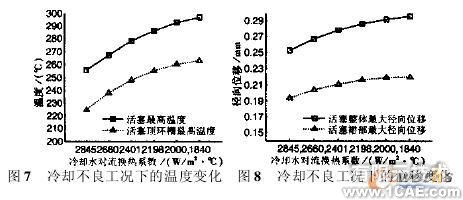 基于参数化有限元模型的活塞热负荷仿真分析+有限元仿真分析相关图片图片6