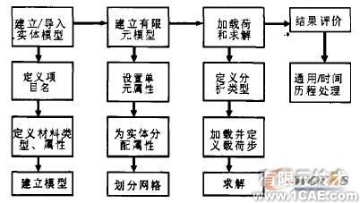 ANSYS网格划分及应用有限元分析培训课程图片1